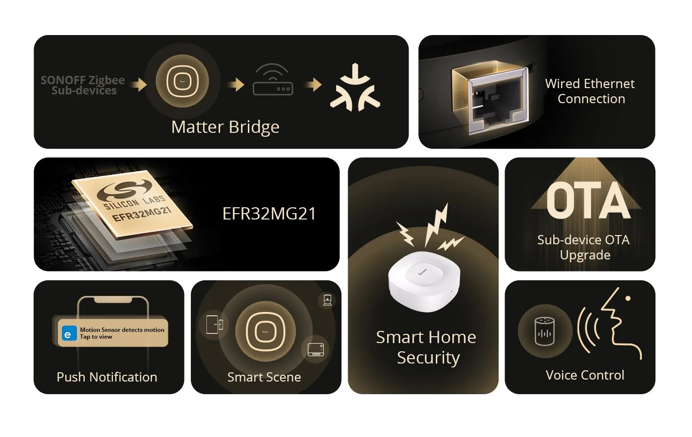 SONOFF ZBBridge-U 智慧網關的功能整合圖，展示了其作為 Matter 橋接器、核心晶片、有線網路連接與多種智慧家庭應用等核心優勢。