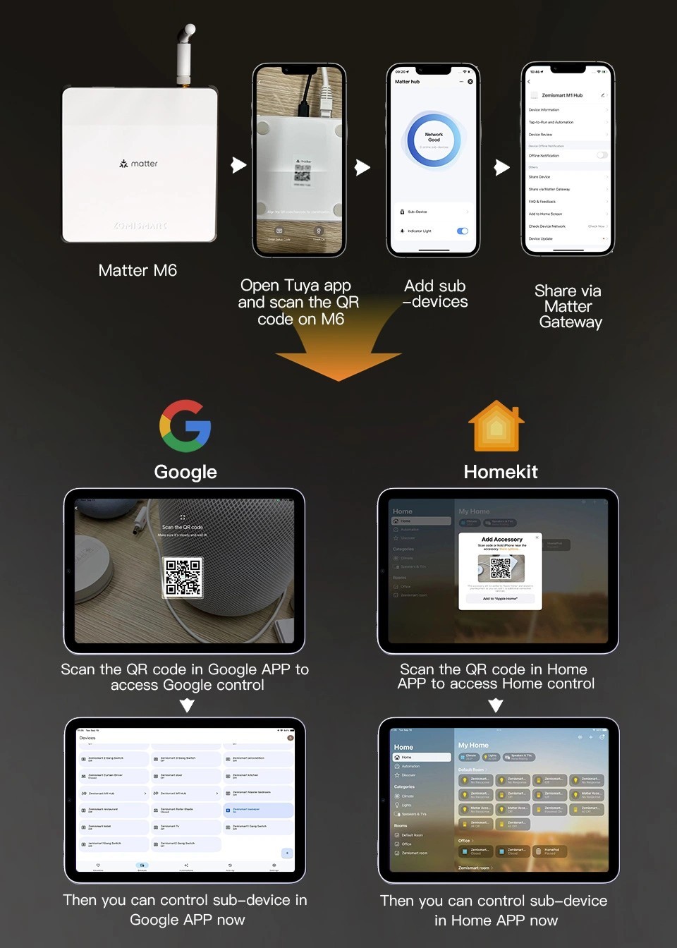 Zemismart M6 Matter 網關的設定流程圖，展示了如何先透過 Tuya App 設定網關，再藉由掃描 QR Code 將其與所有子設備分享至 Google Home 或 Apple Home 進行控制。