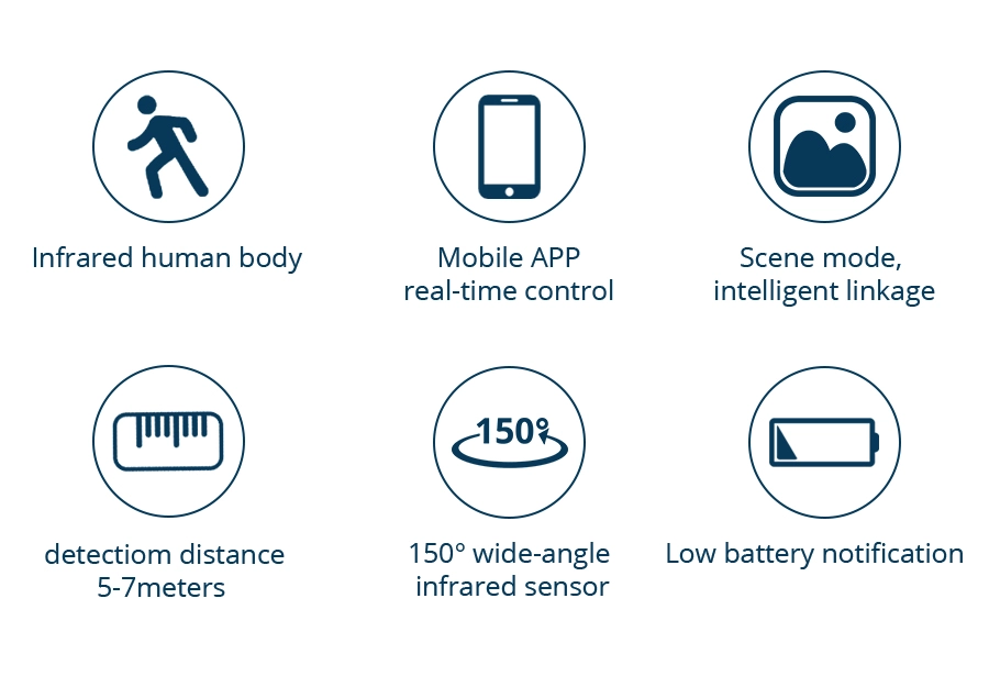 一張展示 Zemismart 移動感應器六大功能的圖示,包含了 150 度廣角偵測、手機 App 控制、智慧場景聯動以及低電量提醒。